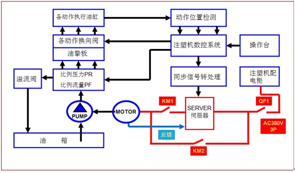 注塑機伺服改造原理示意圖